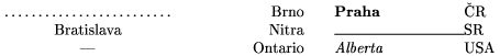 \settabs \+\hskip4cm &\qquad&\hskip3cm & \hskip 3cm&\cr \+\dotfill  & &\hfill Brno\qquad& \bf Praha& \v CR\cr \+\hfil Bratislava&& \hfill  Nitra\qquad& \hrulefill& SR\cr \+\hfil---&& \hfill Ontario\qquad& \it Alberta && USA \cr