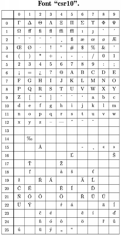 \font\zoa=cmb10 scaled \magstep3  \newcount\p\p=0\newcount\ps\ps=0  \def\zn{&&\za\char\p\global\advance\p by1\global\advance\ps by1}  \def\przn{&&\global\advance\ps by 1}  \newdimen\w\newcount\pr\pr=0\newcount\kon\kon=9  \def\riadok{\ifnum\ps<\kon \zn\riadok  \else \ifnum\ps<9 \przn\riadok\else   &\cr\fi\fi}  \def\riad{&\rm\the\pr\riadok}  \def\ri{\riad\noalign{\hrule}\global\ps=0\global\advance\pr by 1}  \def\tabulka{\ifnum\pr<24 \ri\tabulka\fi}  \def\rtt#1#2#3{\w=#3mm\multiply\w by11\font\za=#1 scaled \magstep1  \centerline{  \vbox{\hbox to \w{\hfil\zoa Font ``#1''.\hfil}\vskip0.4cm   \offinterlineskip  \halign{\vrule##&\vbox to #2mm{\vfil\hbox to #3mm{\hfil##\hfil}\vfil}  &\vrule width0.05cm##&&\vbox to #2mm{\vfil\hbox to #3mm{\strut\hfil##\hfil}\vfil}&\vrule##\cr  \noalign{\hrule}  &&&0&&1&&2&&3&&4&&5&&6&&7&&8&&9&\cr  \noalign{\hrule height 0.05cm}  \tabulka\cr  \global\kon=5\riad  \noalign{\hrule}  }}}  }  \rtt{csr10}{7}{9} 